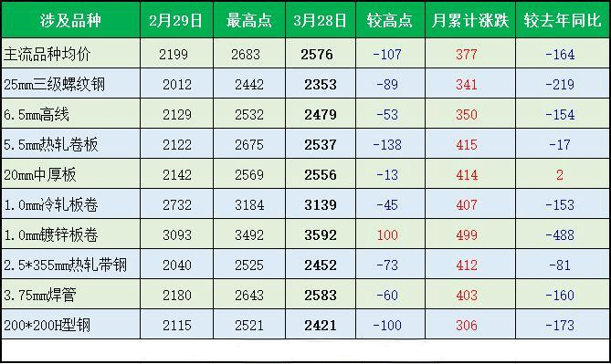 4月份國(guó)內(nèi)鋼材市場(chǎng)價(jià)格運(yùn)行趨勢(shì)分析